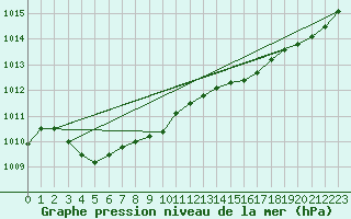 Courbe de la pression atmosphrique pour Calvi (2B)