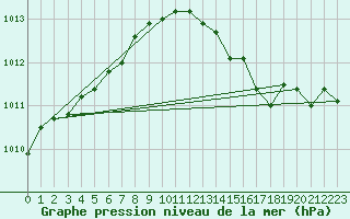 Courbe de la pression atmosphrique pour Besanon (25)