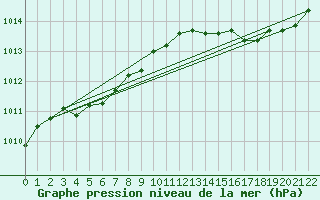 Courbe de la pression atmosphrique pour Saffr (44)