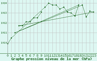 Courbe de la pression atmosphrique pour Grenoble/agglo Le Versoud (38)