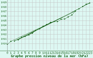 Courbe de la pression atmosphrique pour Pizen-Mikulka
