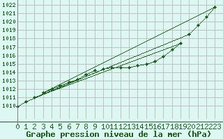 Courbe de la pression atmosphrique pour Pietarsaari Kallan
