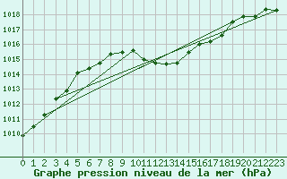 Courbe de la pression atmosphrique pour Gera-Leumnitz
