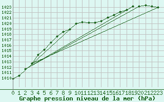 Courbe de la pression atmosphrique pour Bad Salzuflen
