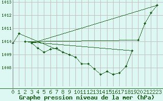 Courbe de la pression atmosphrique pour Lugo / Rozas