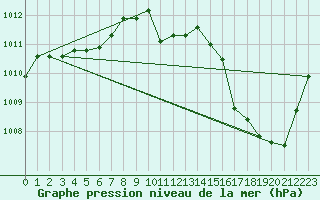 Courbe de la pression atmosphrique pour Grenoble/St-Etienne-St-Geoirs (38)