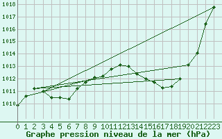 Courbe de la pression atmosphrique pour Pau (64)