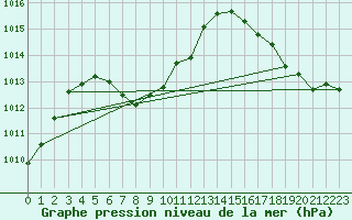 Courbe de la pression atmosphrique pour Orlando, Orlando International Airport