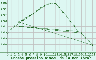 Courbe de la pression atmosphrique pour Le Havre - Octeville (76)