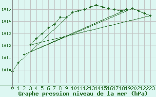 Courbe de la pression atmosphrique pour Rostherne No 2