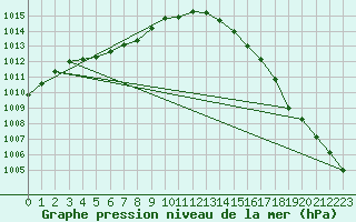 Courbe de la pression atmosphrique pour Gurande (44)