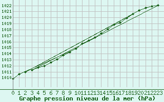 Courbe de la pression atmosphrique pour Baruth