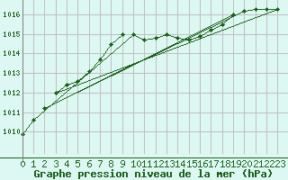 Courbe de la pression atmosphrique pour Werl