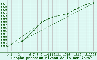 Courbe de la pression atmosphrique pour Mont-Rigi (Be)