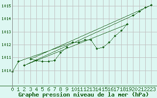 Courbe de la pression atmosphrique pour Isle Of Portland