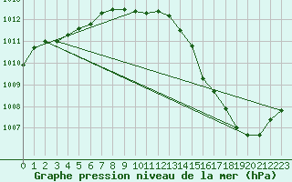 Courbe de la pression atmosphrique pour Avord (18)