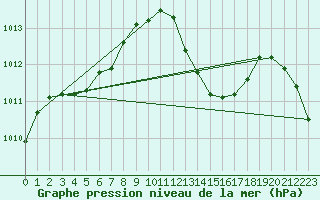 Courbe de la pression atmosphrique pour Saint-Nazaire-d