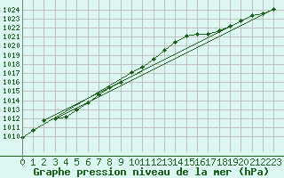 Courbe de la pression atmosphrique pour Leeming