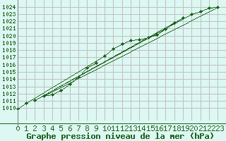 Courbe de la pression atmosphrique pour Trawscoed