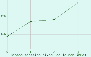 Courbe de la pression atmosphrique pour North Point, Prince Edward Island