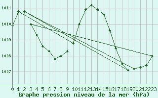 Courbe de la pression atmosphrique pour Saint Georges De L