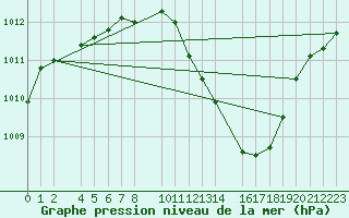 Courbe de la pression atmosphrique pour Herrera del Duque