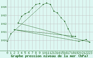 Courbe de la pression atmosphrique pour Brigueuil (16)