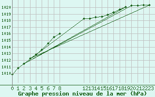 Courbe de la pression atmosphrique pour Delsbo