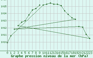 Courbe de la pression atmosphrique pour Ilomantsi Ptsnvaara