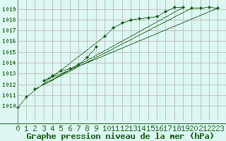 Courbe de la pression atmosphrique pour Grardmer (88)