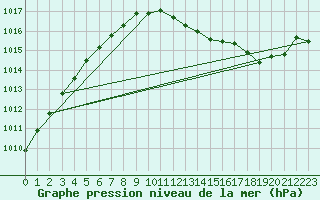 Courbe de la pression atmosphrique pour Le Bourget (93)