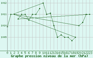 Courbe de la pression atmosphrique pour Touggourt