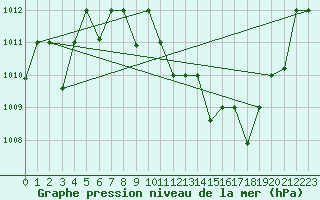 Courbe de la pression atmosphrique pour Ouargla