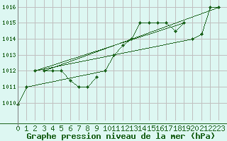 Courbe de la pression atmosphrique pour Hefei