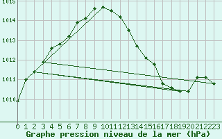 Courbe de la pression atmosphrique pour Lemberg (57)