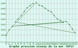 Courbe de la pression atmosphrique pour Culdrose