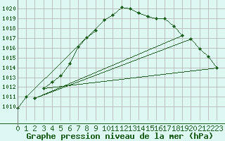 Courbe de la pression atmosphrique pour Ouessant (29)