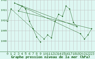 Courbe de la pression atmosphrique pour Ko Samui