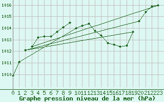 Courbe de la pression atmosphrique pour Puchberg