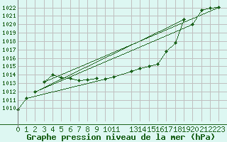 Courbe de la pression atmosphrique pour Vaduz