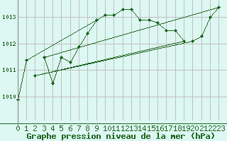 Courbe de la pression atmosphrique pour Cerisiers (89)