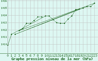 Courbe de la pression atmosphrique pour Grosseto