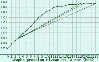 Courbe de la pression atmosphrique pour West Freugh