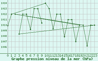 Courbe de la pression atmosphrique pour El Golea