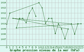 Courbe de la pression atmosphrique pour Timimoun