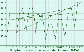 Courbe de la pression atmosphrique pour Elazig