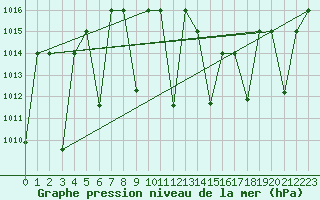 Courbe de la pression atmosphrique pour Mascara-Ghriss