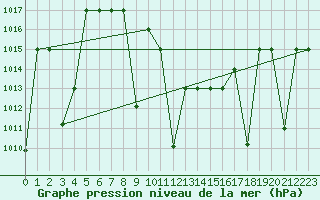 Courbe de la pression atmosphrique pour Damascus Int. Airport