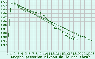 Courbe de la pression atmosphrique pour Capo Caccia
