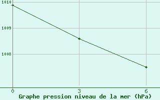 Courbe de la pression atmosphrique pour Njurba